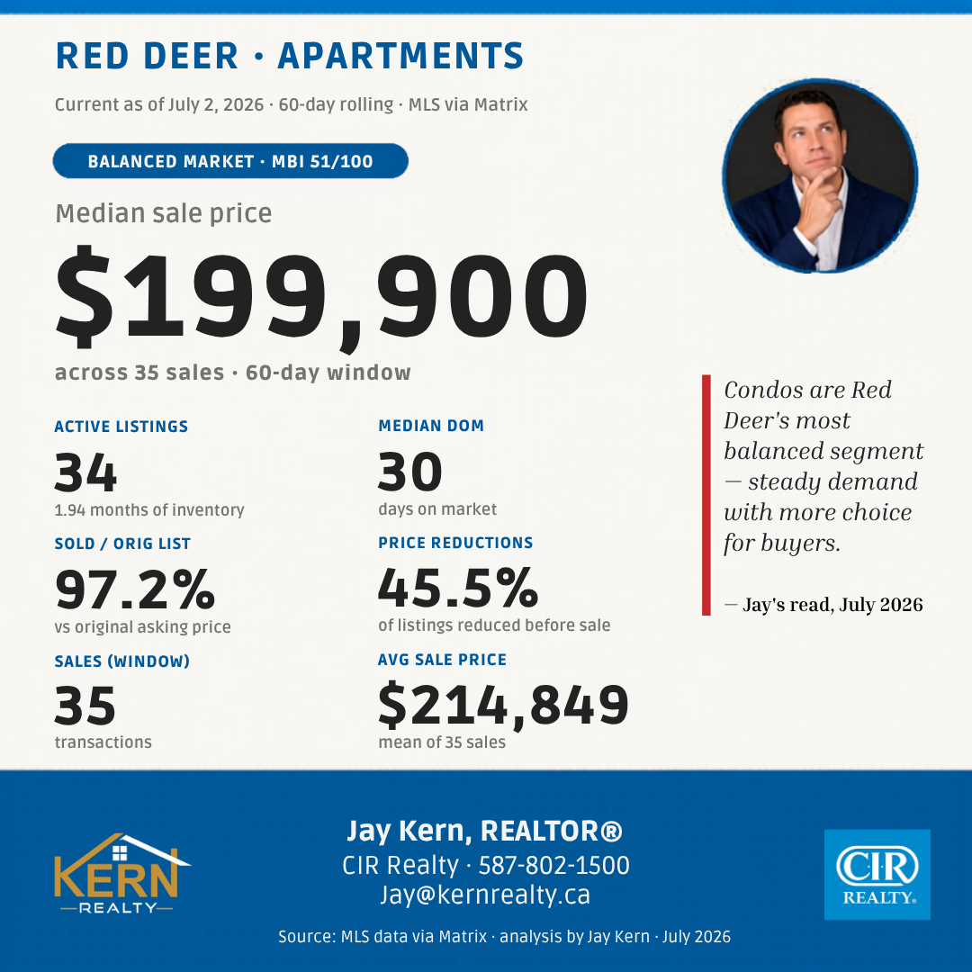 Red Deer apartment condo market snapshot, July 2026