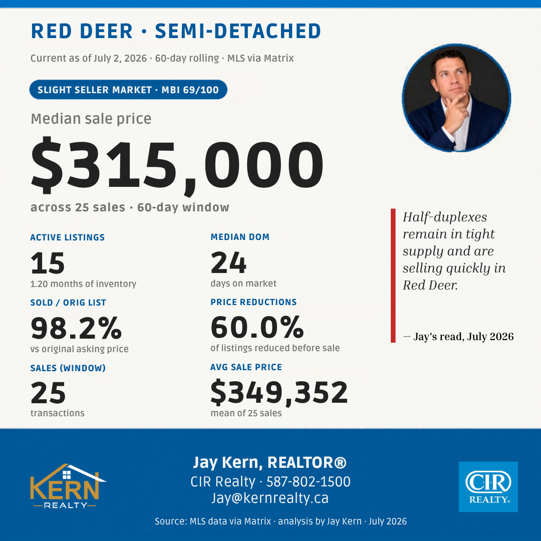 Red Deer semi-detached market snapshot, July 2026