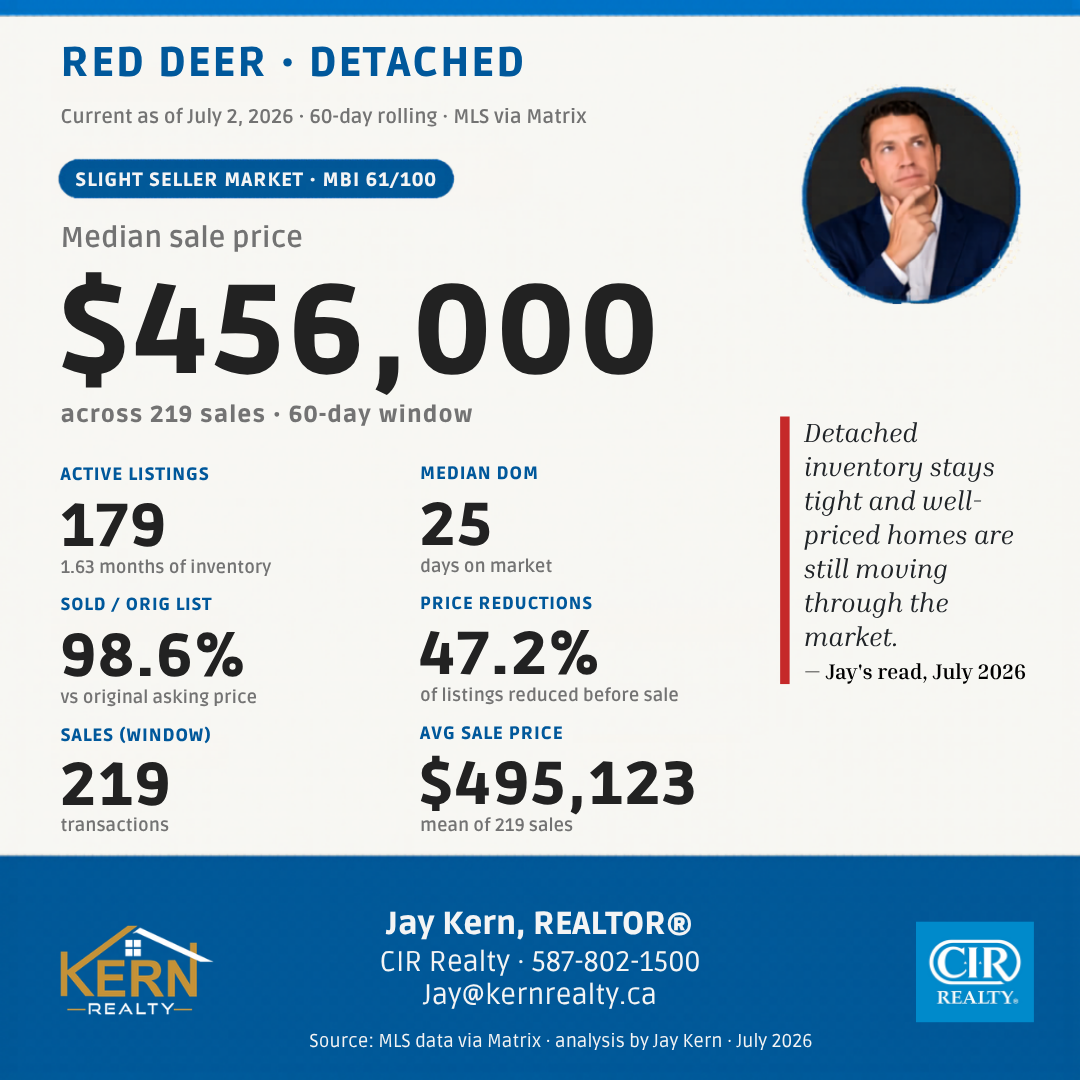 Red Deer detached homes market snapshot, July 2026